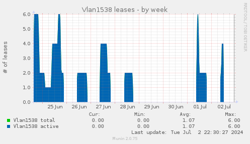 Vlan1538 leases