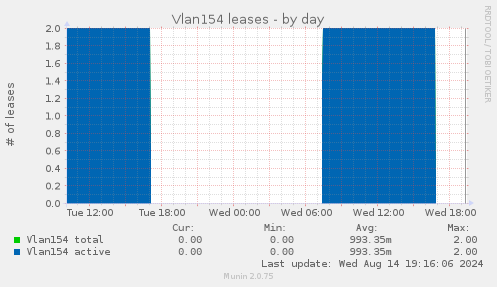 Vlan154 leases