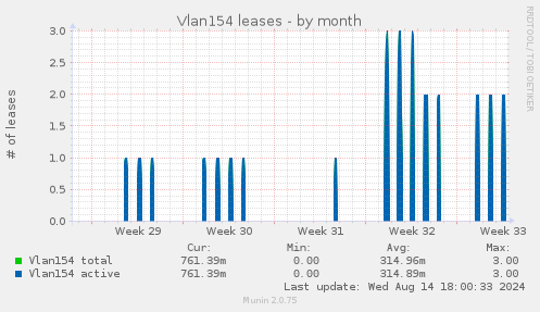 Vlan154 leases