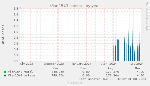Vlan1543 leases