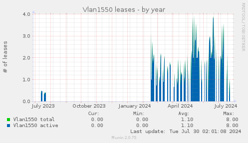 Vlan1550 leases