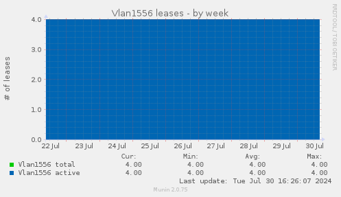 Vlan1556 leases