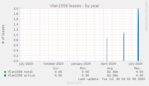 Vlan1558 leases