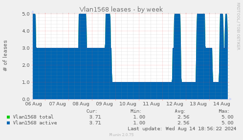 Vlan1568 leases