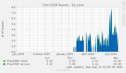 Vlan1568 leases