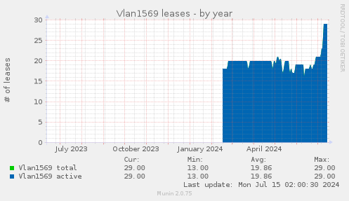 Vlan1569 leases