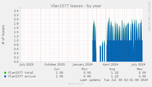 Vlan1577 leases