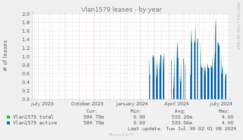 Vlan1579 leases