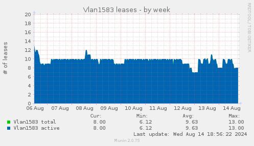 Vlan1583 leases