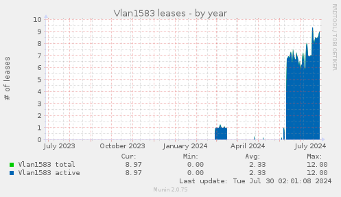 Vlan1583 leases