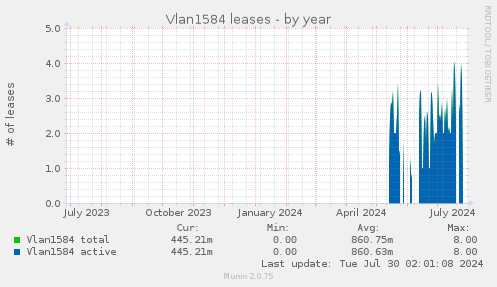Vlan1584 leases
