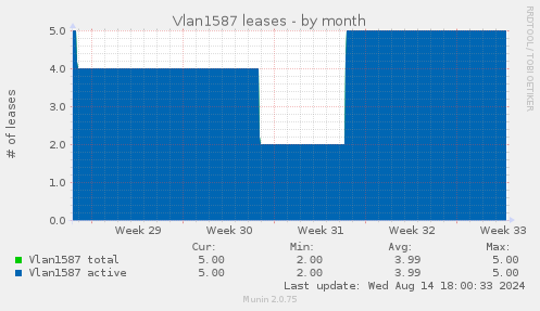 Vlan1587 leases