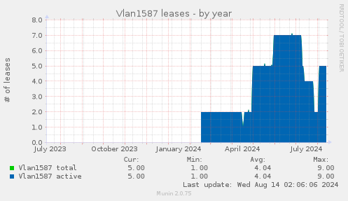 Vlan1587 leases