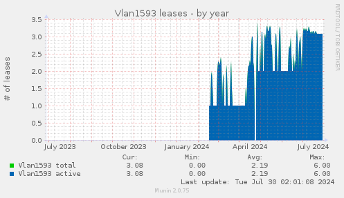 Vlan1593 leases
