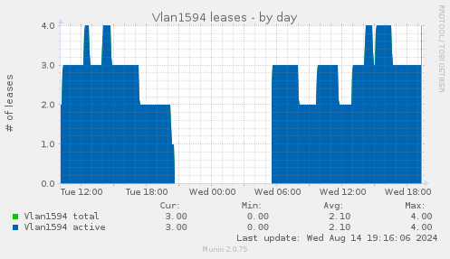 daily graph