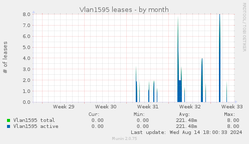 Vlan1595 leases