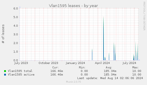 Vlan1595 leases