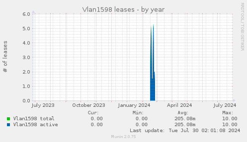 Vlan1598 leases
