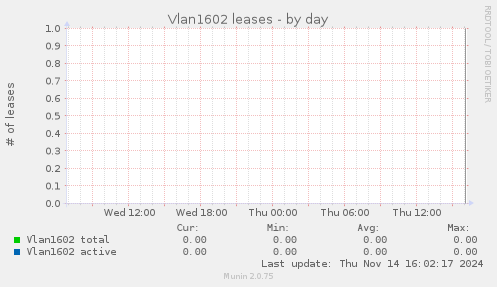 Vlan1602 leases