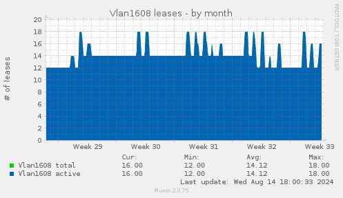 Vlan1608 leases