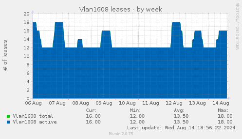 Vlan1608 leases