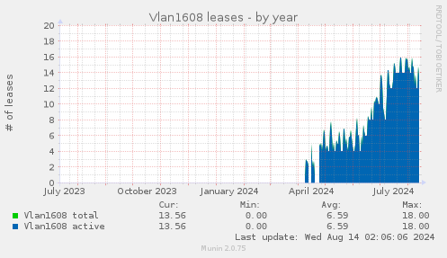 Vlan1608 leases