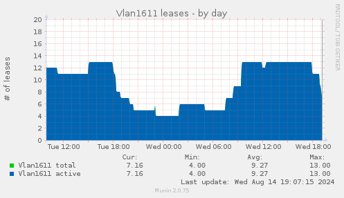 Vlan1611 leases