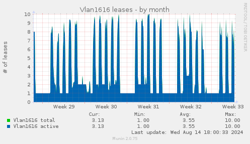 Vlan1616 leases