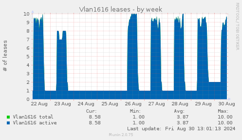 Vlan1616 leases