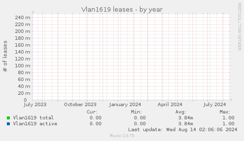 Vlan1619 leases