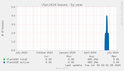 Vlan1626 leases