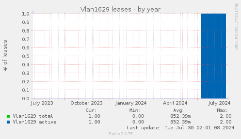 Vlan1629 leases