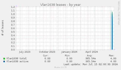 Vlan1638 leases
