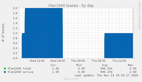 Vlan1640 leases