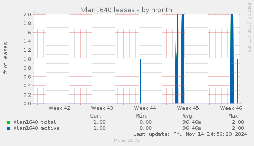 Vlan1640 leases