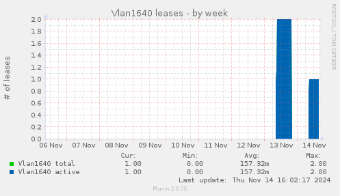 Vlan1640 leases