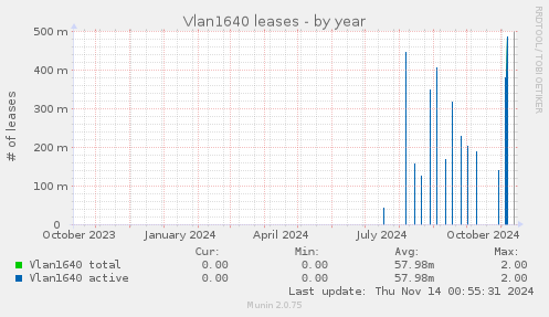 Vlan1640 leases