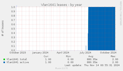 Vlan1641 leases