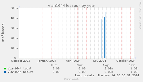 Vlan1644 leases