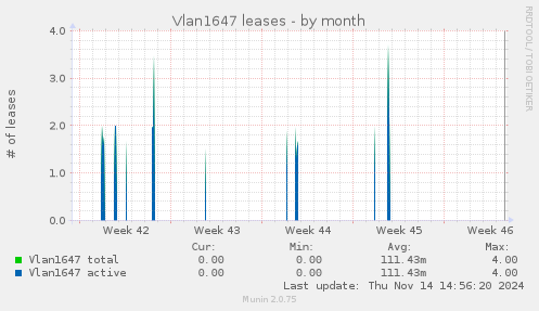 Vlan1647 leases