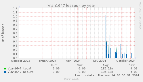 Vlan1647 leases