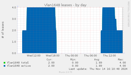 Vlan1648 leases