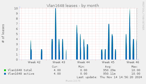 Vlan1648 leases