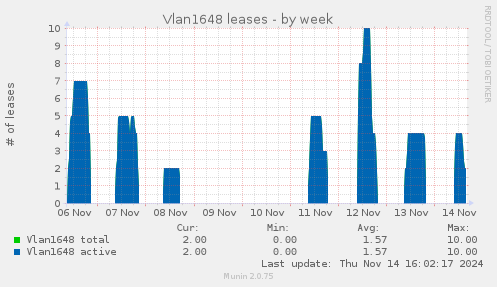 Vlan1648 leases