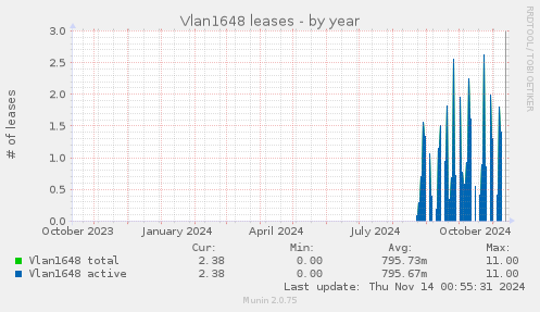 Vlan1648 leases