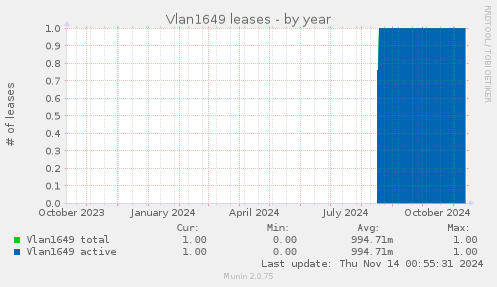 Vlan1649 leases