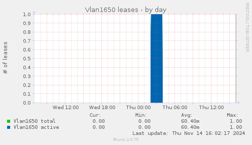 Vlan1650 leases