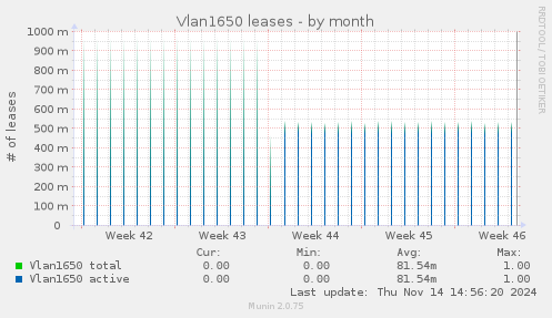 Vlan1650 leases