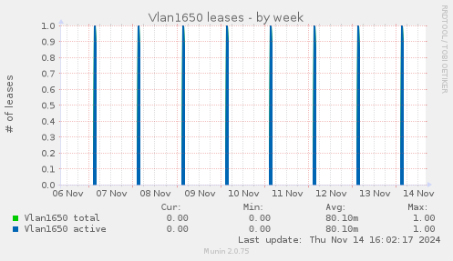 Vlan1650 leases