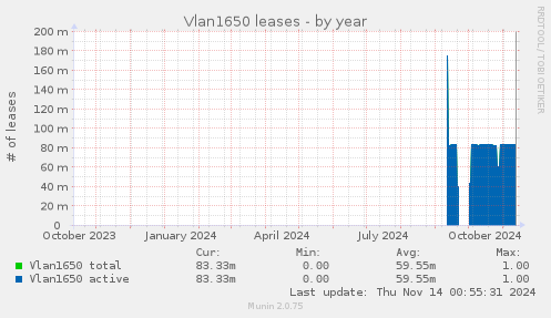 Vlan1650 leases